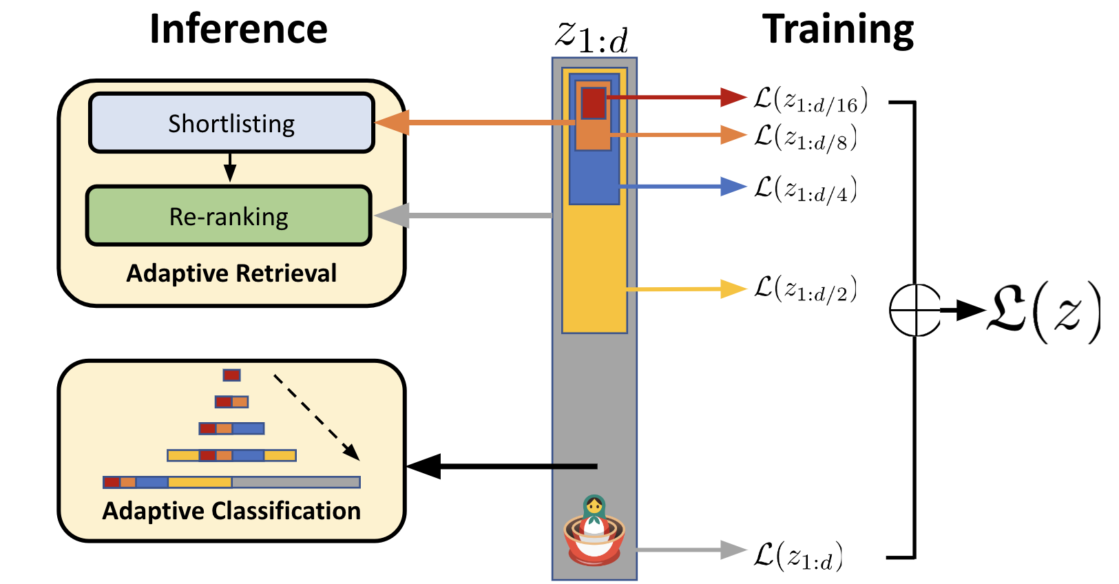 Matryoshka Representation Diagram taken from https://aniketrege.github.io/blog/2024/mrl/